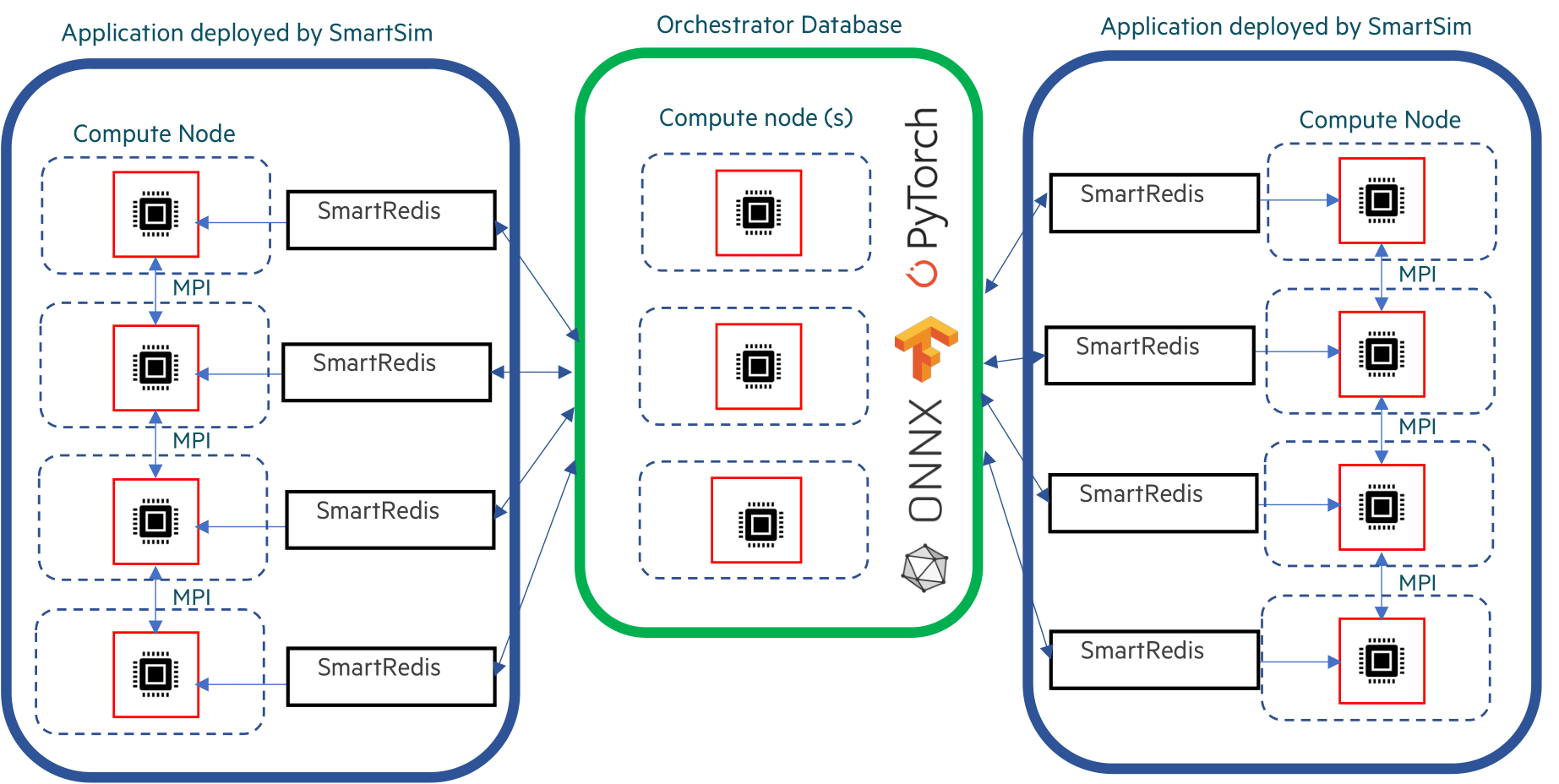 orchestrator-cluster